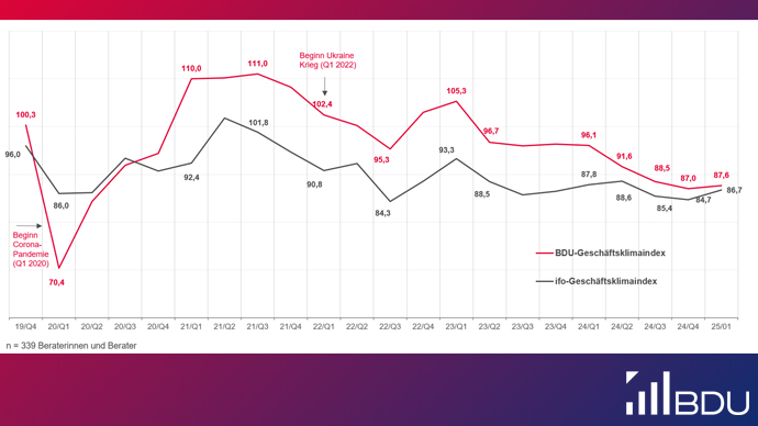 Es ist ein Grafik zu sehen, die das aktuelle Geschäftklima im Consulting zeigt.