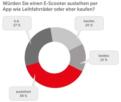 Leihverhalten E-Scooter Statistik