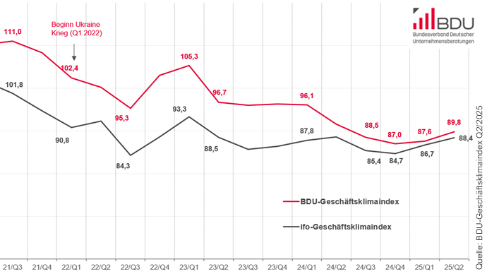 BDU-Geschaeftsklimaindex